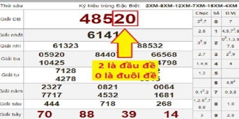 Tỷ lệ ăn tiền của đề đầu đuôi tương đối lớn và số vốn bỏ ra thì khá nhỏ