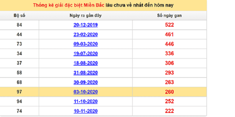 Có nhiều mục thống kê xổ số miền Bắc 30 ngày theo lô gan
