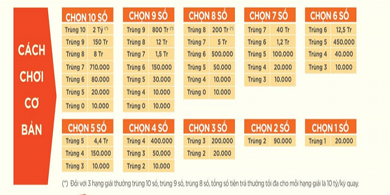 Xổ số Vietlott Keno phân chia thành nhiều bậc thưởng từ thấp đến cao